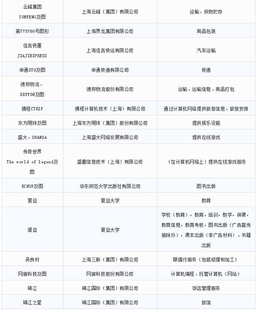第一批第二批上海市重点商标保护名录10