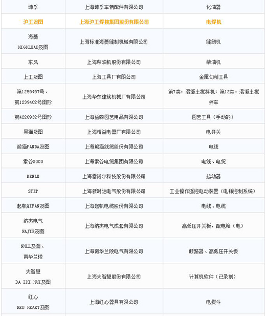 第一批第二批上海市重点商标保护名录3