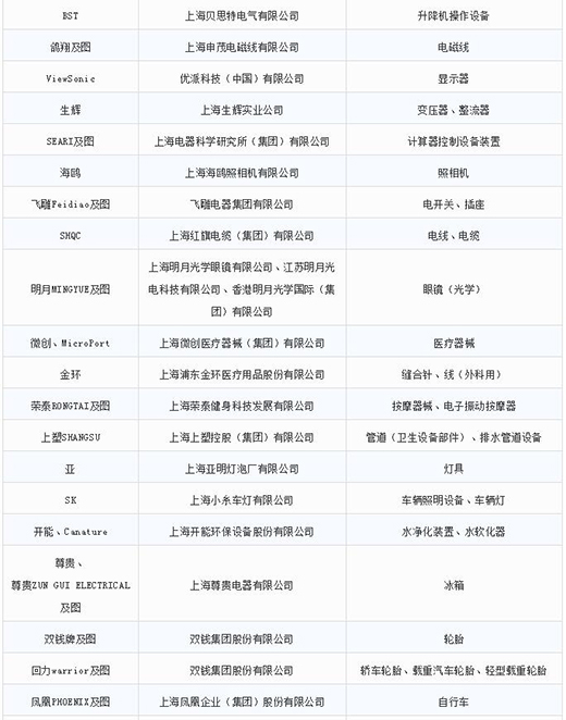 第一批第二批上海市重点商标保护名录4
