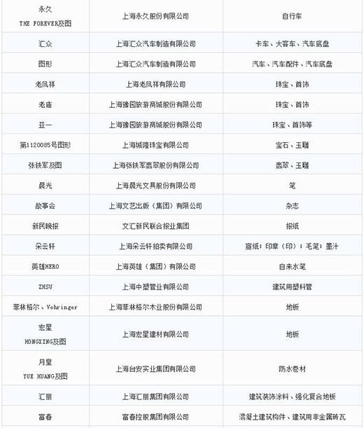 第一批第二批上海市重点商标保护名录5