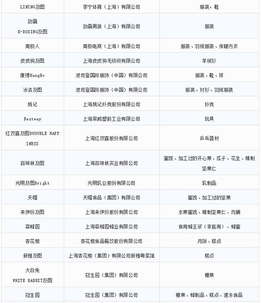 第一批第二批上海市重点商标保护名录7