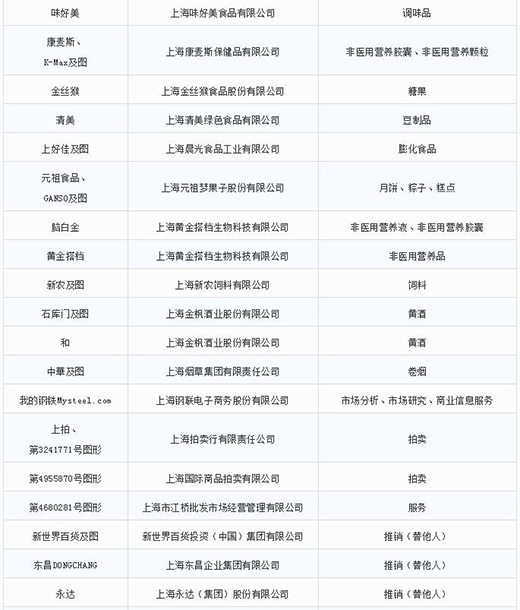 第一批第二批上海市重点商标保护名录8